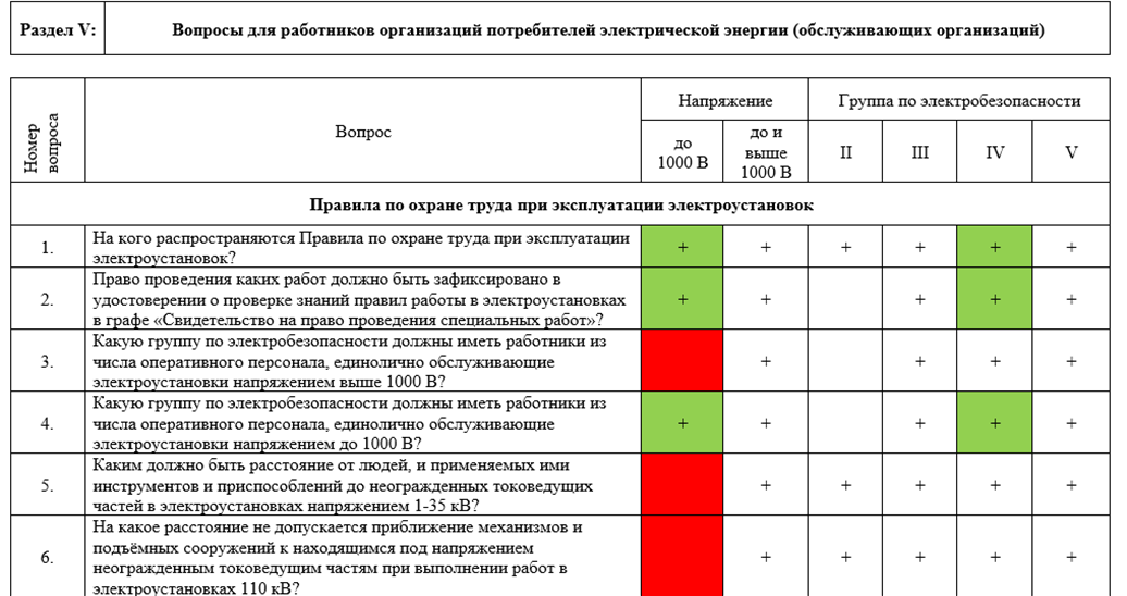 Перечень групп по электробезопасности