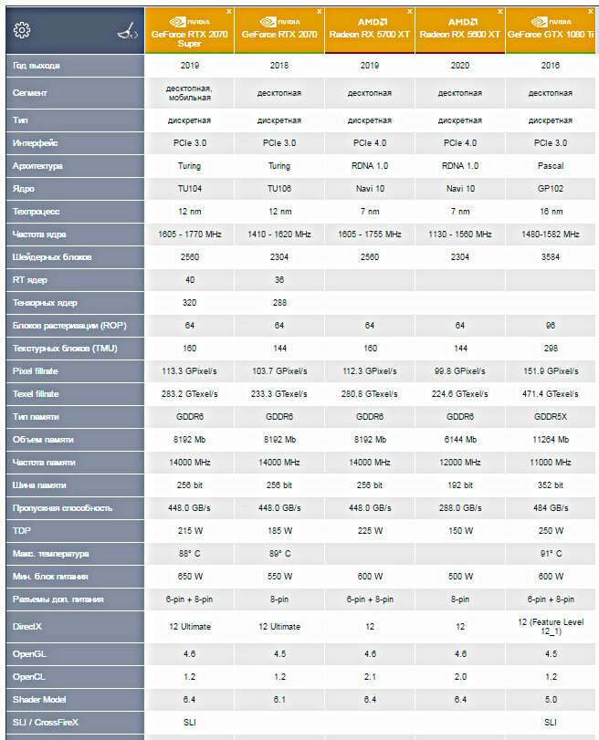 Обзор игровой видеокарты nVIDIA GeForce RTX 2070 Super, технические данные