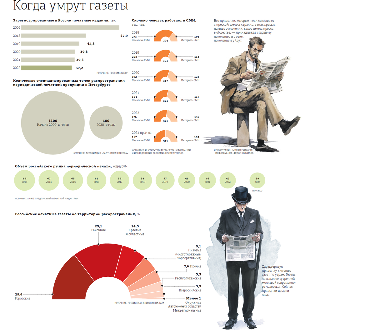 Спрос на печатную прессу сохранился даже в цифровую эпоху | Деловой  Петербург — свежие новости и видео | Дзен