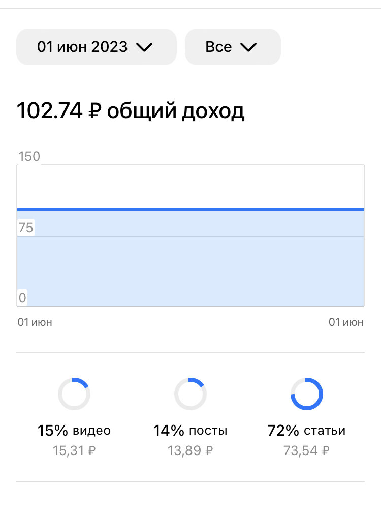 Доход за сегодня 