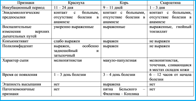 Сыпь у детей таблица виды при различных заболеваниях фото и название