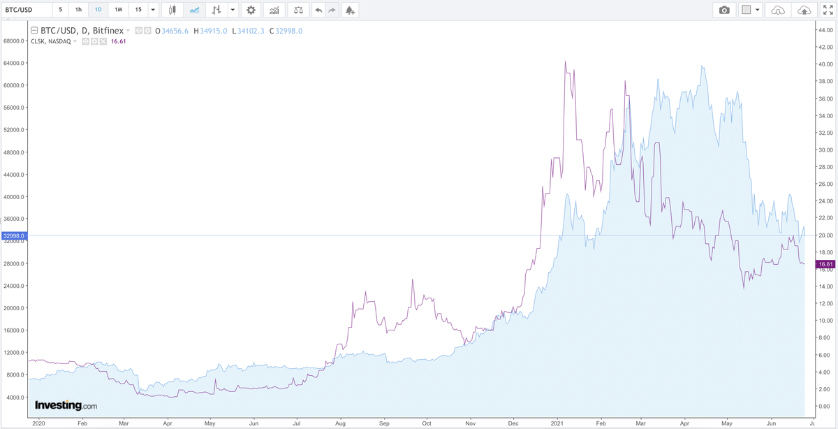 Цена биткойна и CLSK