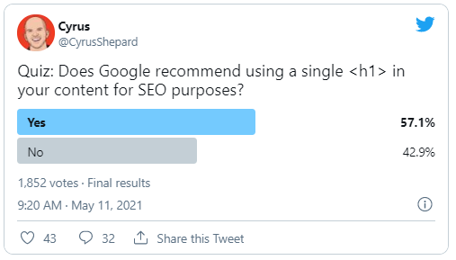57% вебмастеров не знают рекомендаций Google по тегам H1 Известный западный SEO-эксперт Сайрус Шепард опубликовал опрос в Twitter, чтобы выяснить, знакомы ли специалисты отрасли с рекомендациями...