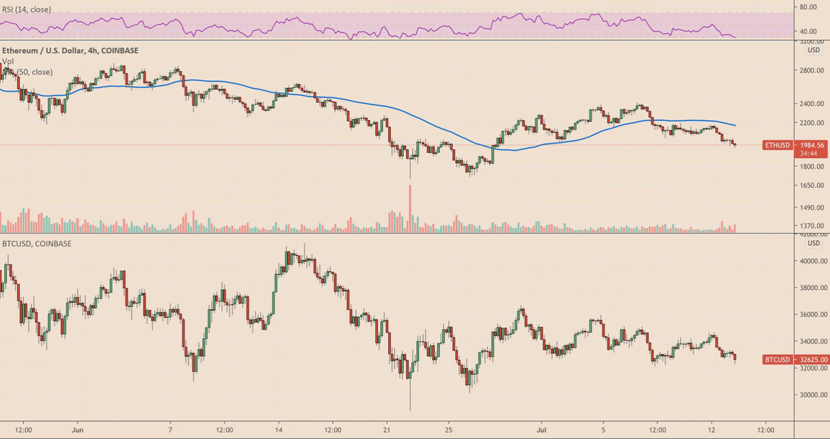 ETH / USD против BTC / USD на Coinbase. Источник: TradingView 