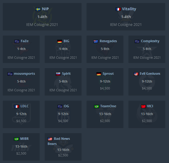 Результаты IEM Cologne 2021 Play-In.