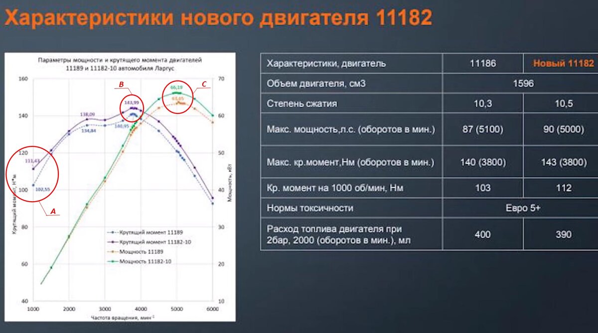 В табличной форме представлены сравнительные данные между новым ВАЗ-11182 и его более ранним предшественником ВАЗ-11186 (линия модернизации ВАЗ-11186  ->  ВАЗ-11189  ->  ВАЗ-11182). На графике сравнительные данные между новым ВАЗ-11182 и ВАЗ-11189.
