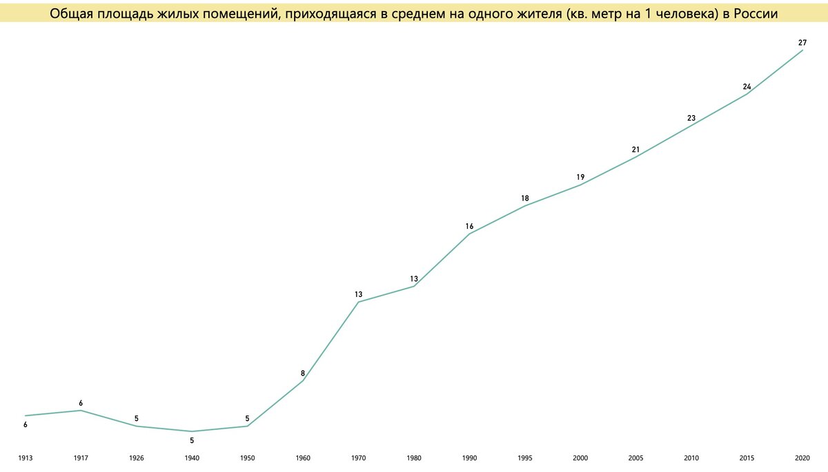 Площадь жилых помещений, приходящаяся на одного жителя в России. Источник: расчет автора по данным ЦСУ СССР и Росстат
