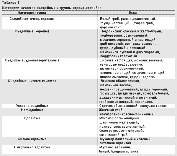 категории грибов по съедобности таблица и названиями