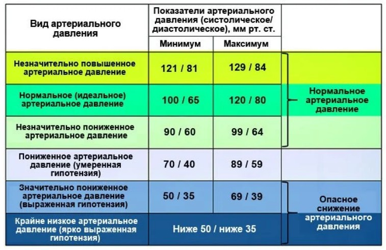 Давление 120 90. Давление 140 на 100. Давление 120 90. Опишите методику измерения артериального давления у человека. Опишите методику измерения артериального давления.