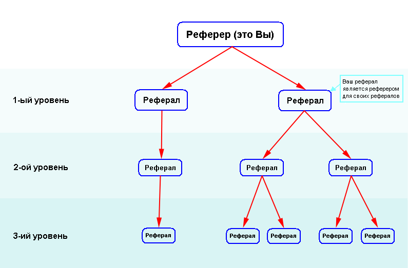 Реферальный проект что это