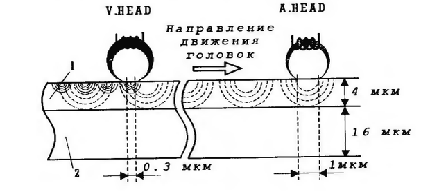 Иллюстрация принципов записи видеомагнитофона.