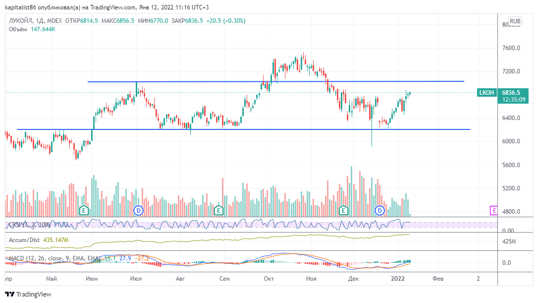 Когда покупать акции лукойла. Акции Лукойл график. Лукойл акции тикер на бирже. Лукойл 2022. Акции Лукойла график с 2020.