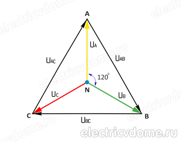 Почему в трёхфазной сети 2 напряжения — 380 и 220 вольт