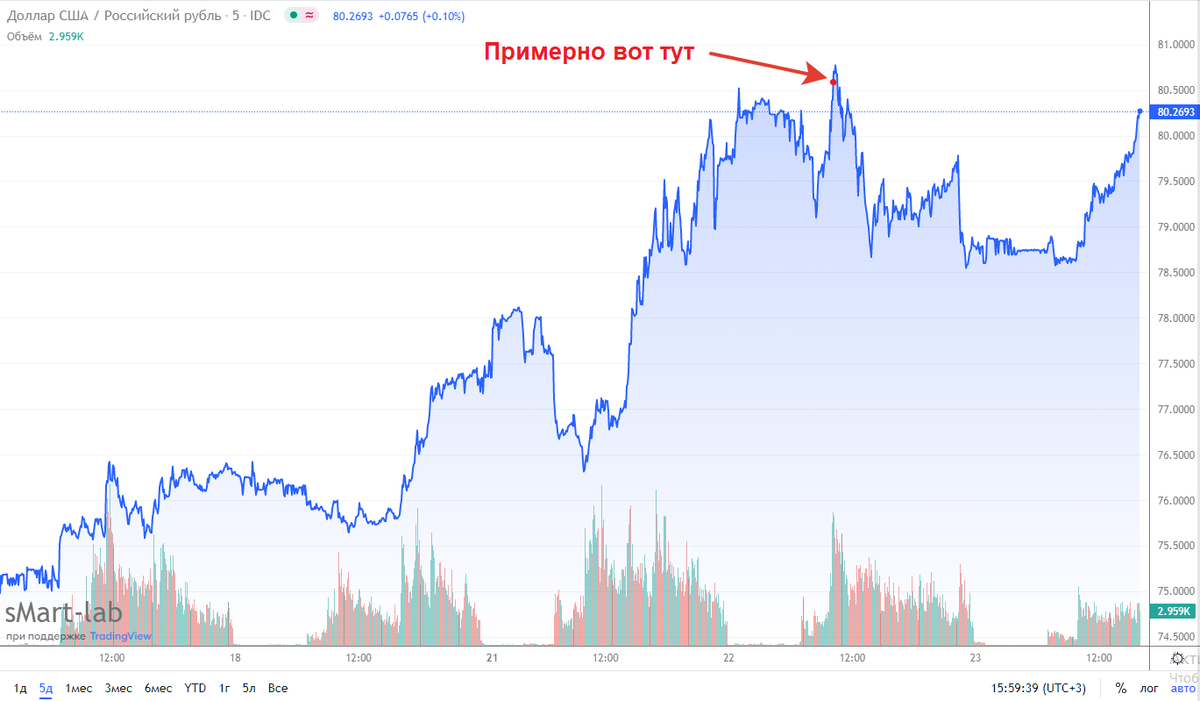 График USD/RUB за последние 5 лет