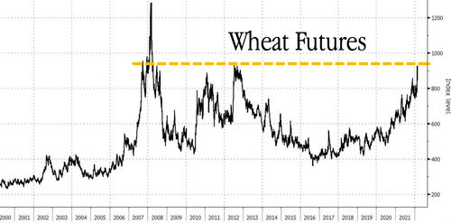 https://www.zerohedge.com/commodities/breadbasket-world-choked-russian-invasion-wheat-prices-soar