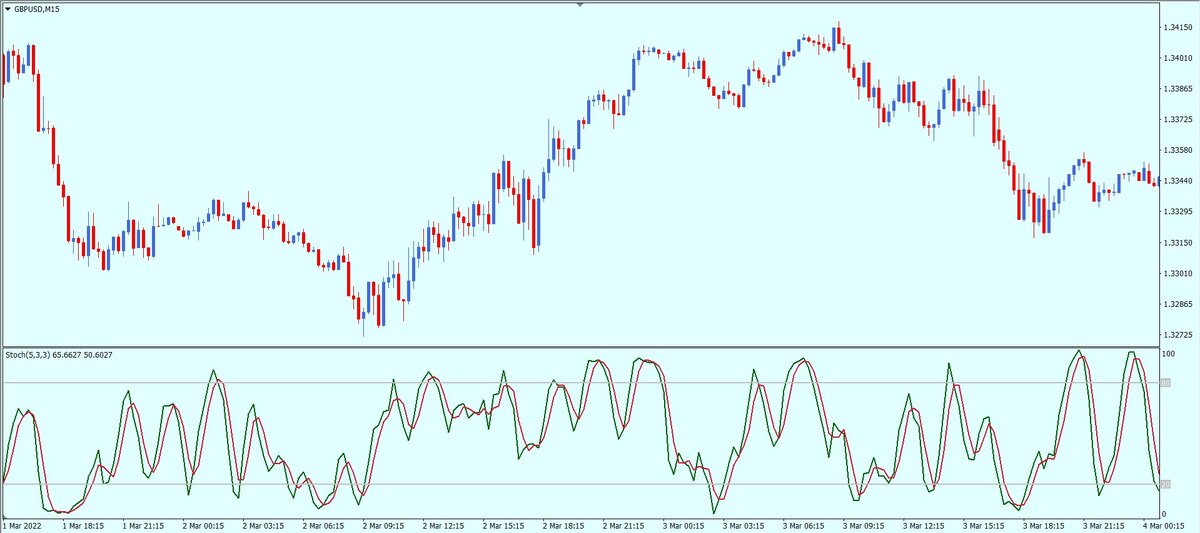 Вид Stochastic с настройками по умолчанию