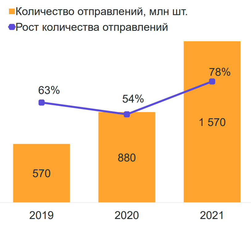 Количество отправлений представлено с учетом C2C и MLM                                 Источник: Data Insight, январь 2022