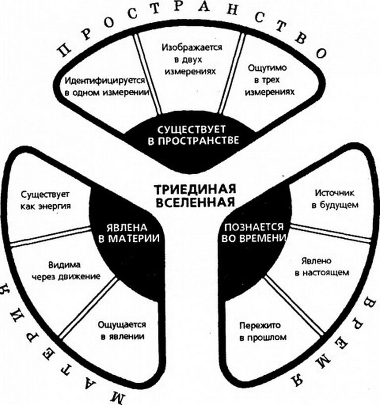 Триединство это. Символ времени и пространства. Схема триединства Бога. Триединство это в философии. Триединство мироздания.