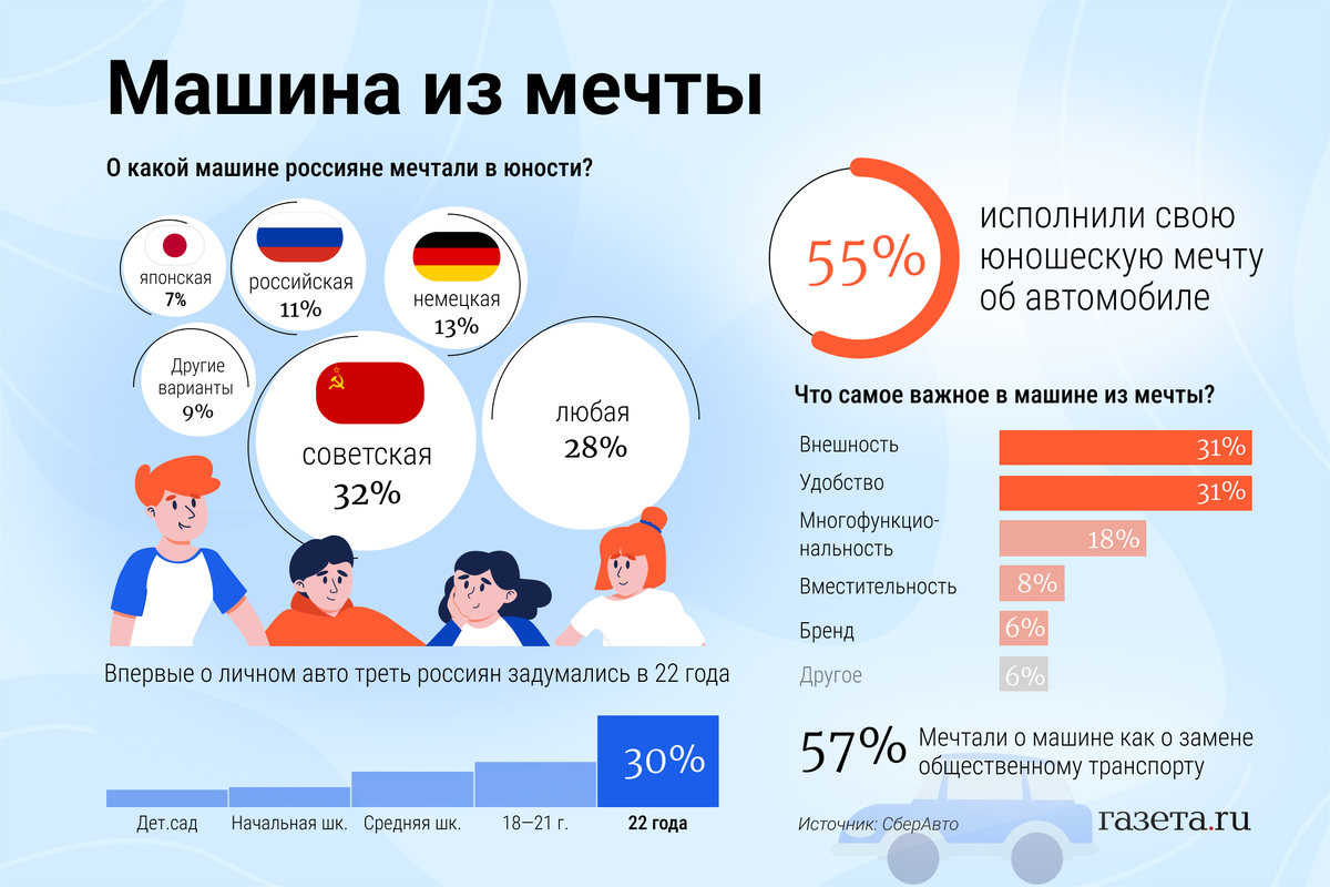 Треть россиян. Мечта россиян. Россияне мечтают о.