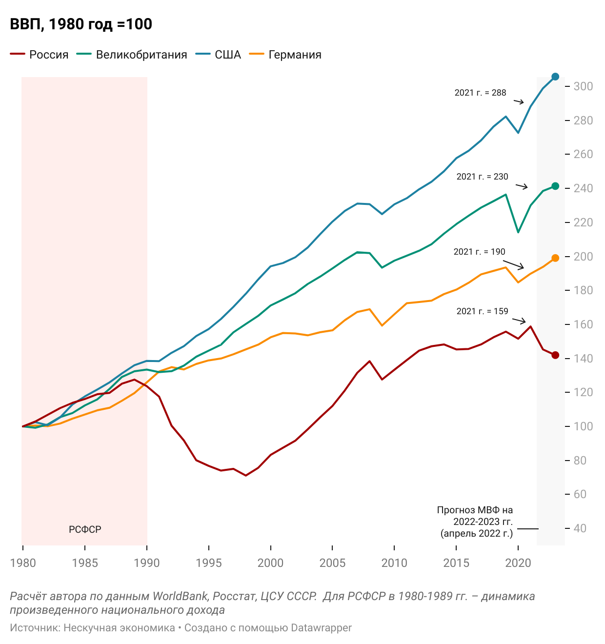 ВВП 1980-2023 гг. 