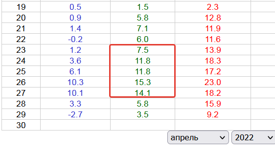 Зелёный столбец - средние температуры на апрель