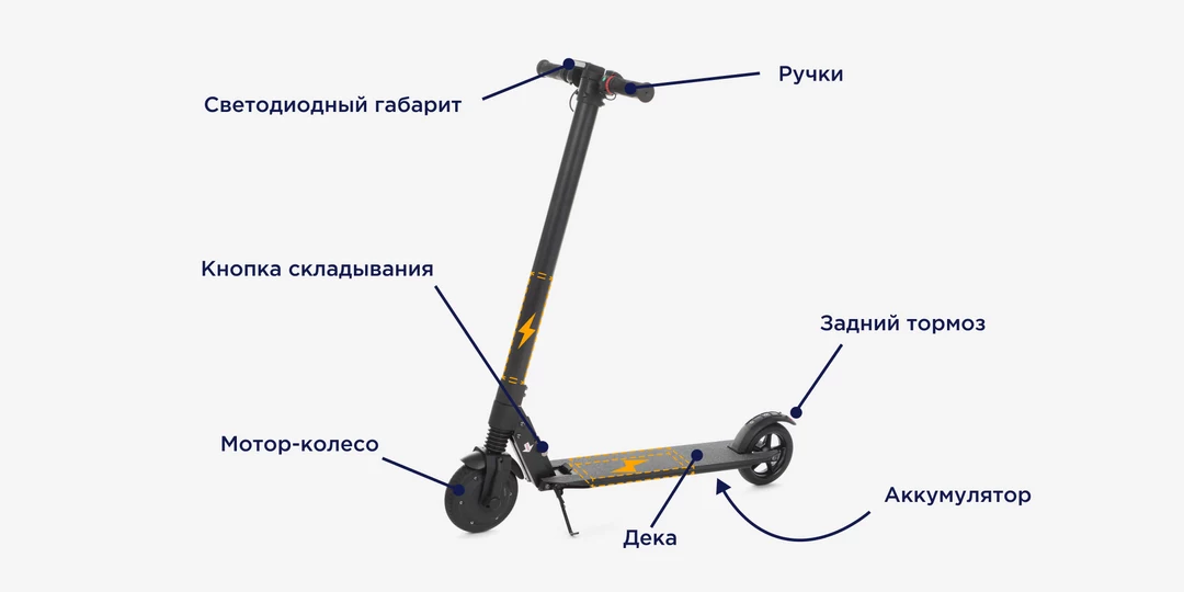 Главное отличие электрического самоката от обычного — наличие аккумулятора, который располагается под декой или в рулевой колонке. Часто эта техника дополняется «плюшками» — подсветкой, габаритами, бортовым компьютером или приборнной панелью 