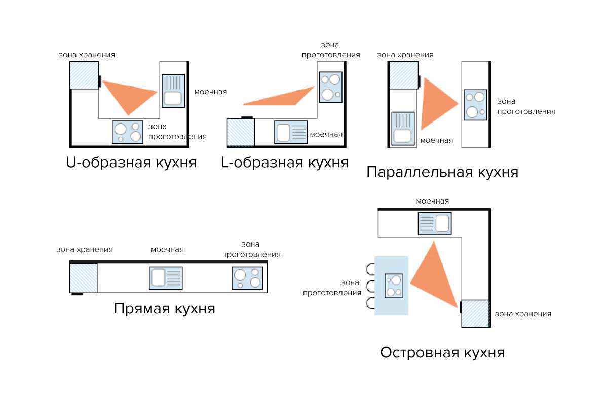 10 правил планировки идеальной кухни | Мастера Ремонта | Ремонт квартир  Москва и МО | Дзен