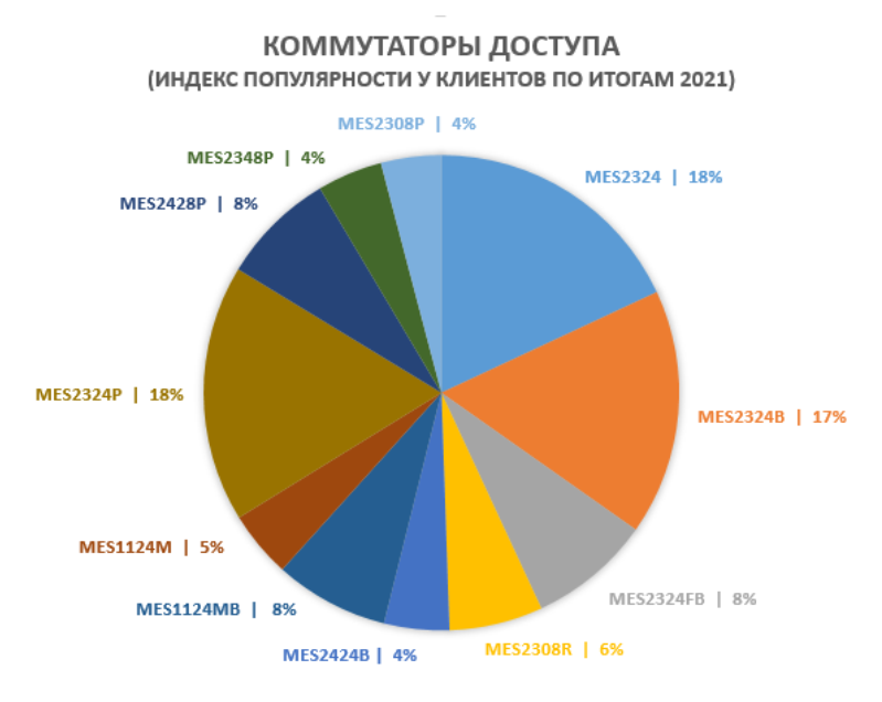 Коммутаторы доступа