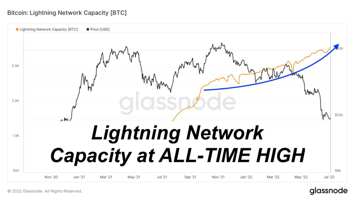 емкость сети Lightning (в кол-ве BTC) = рекорд