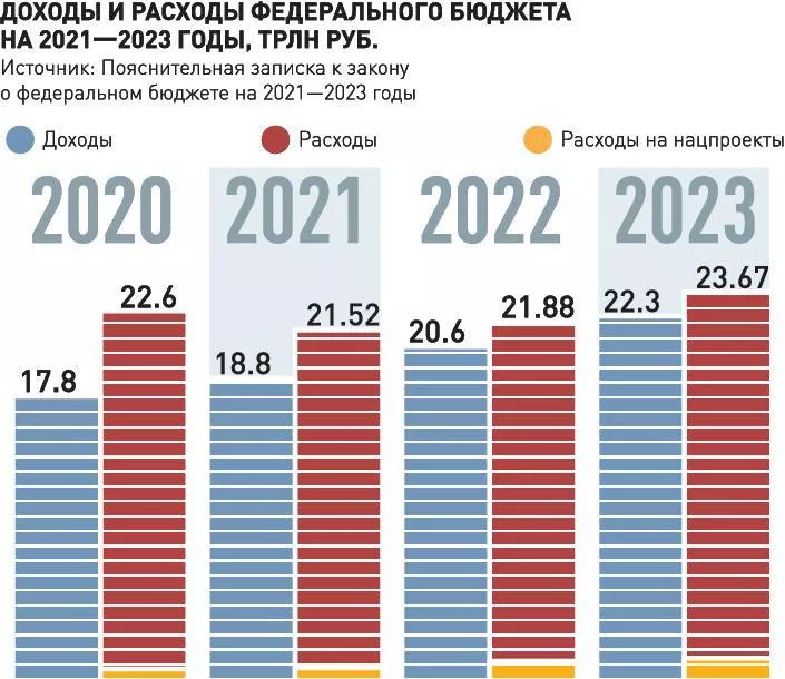 https://rg.ru/2020/12/10/kakim-budet-novyj-federalnyj-biudzhet-na-tri-goda.html