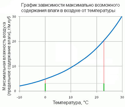 таблица зависимости точки росы от температуры и влажности. график зависимости влажности от температуры. зависимость влажности от температуры воздуха. относительная влажность воздуха от температуры таблица. график зависимости влажности воздуха от температуры.