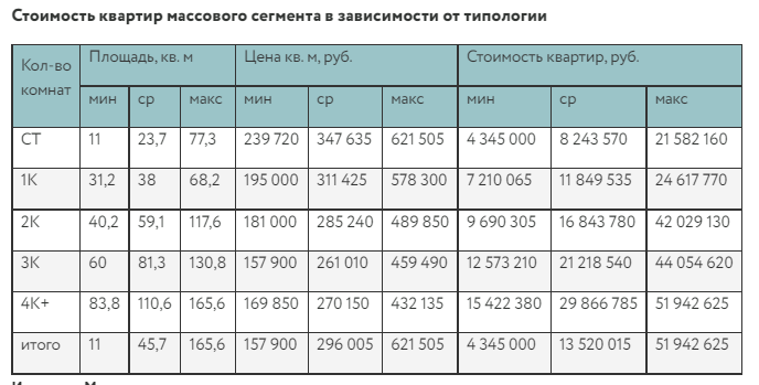 ссылка на источник фото: https://www.metrium.ru/news/detail/itogi-avgusta-2022-na-rynke-novostroek-massovogo-segmenta-moskvy/ 