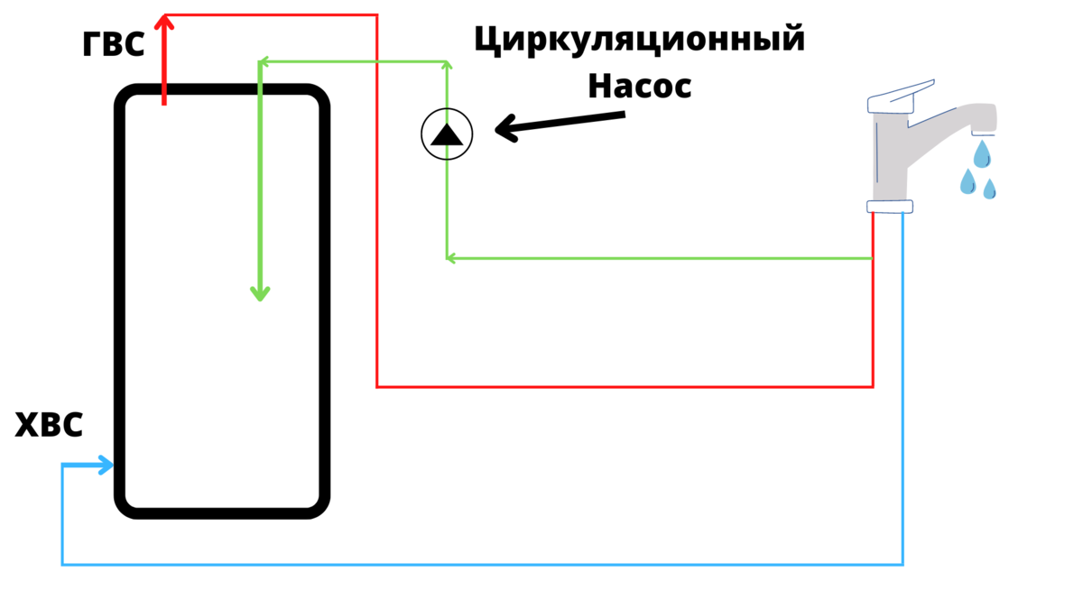 Схема горячего водоснабжения с циркуляцией. Схема подключения насоса циркуляции ГВС. Схема рециркуляции ГВС С электрическим бойлером.