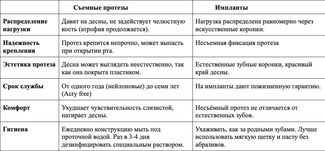 Сравнение имплантов со съемным протезированием. Таблица от автора.