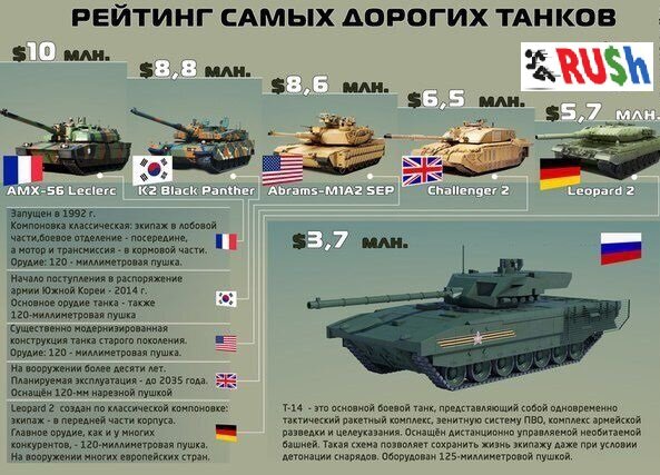 Сравнение различных "элитных" танков по стоимости