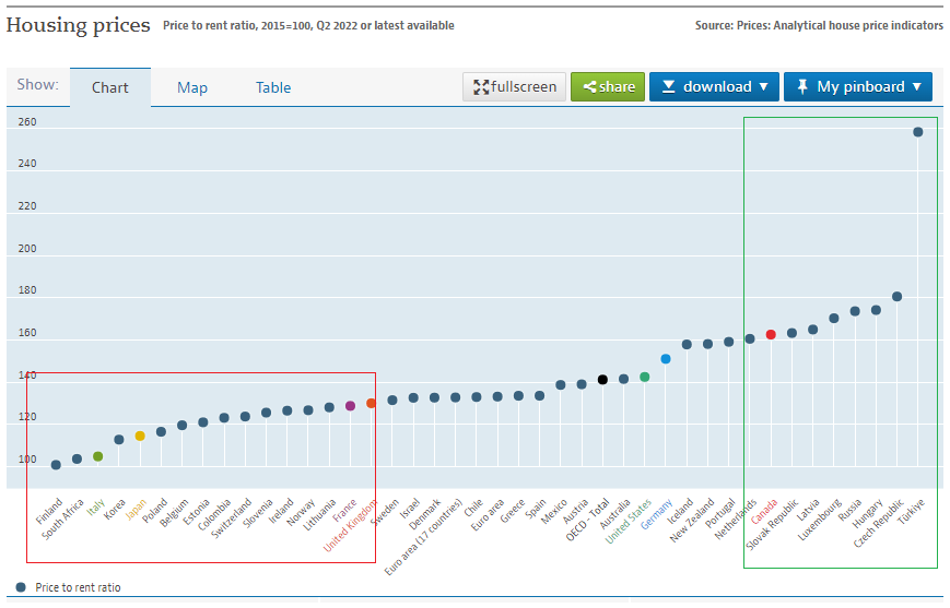 В каких странах выгоднее всего сдавать квартиру или дом в аренду (зеленым) и не выгодно (красным). Т.е. где можно заработать больше всего. Данные ОЭСР (price-to-rent ratio) за 2022 год.
