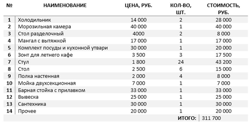 Бизнес план шашлычной с расчетами