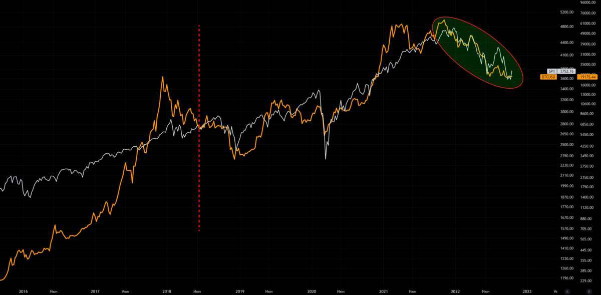 Биткоин — оранжевый, S&P 500 — белый.