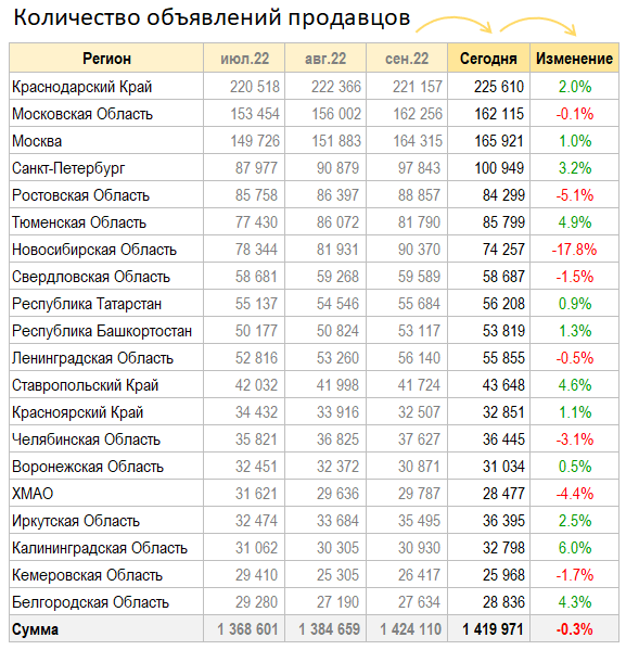 Цены квартир в Октябре. Москва -5%. Калоград +7%.