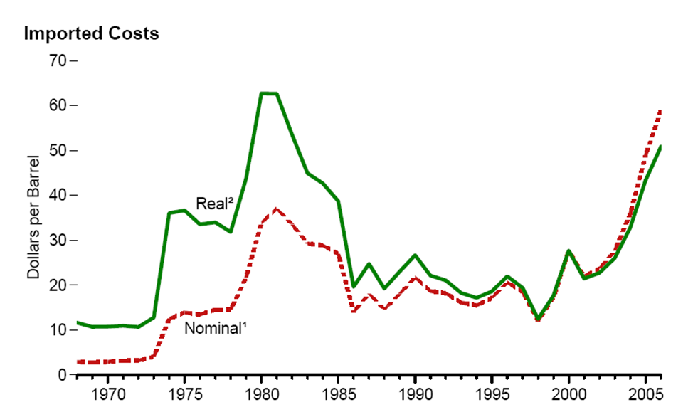 Е нефти. Стоимость нефти 1980-1990. Цены на нефть с 1980. Цена нефти в 1980 году. Цены на нефть 80-е годы.