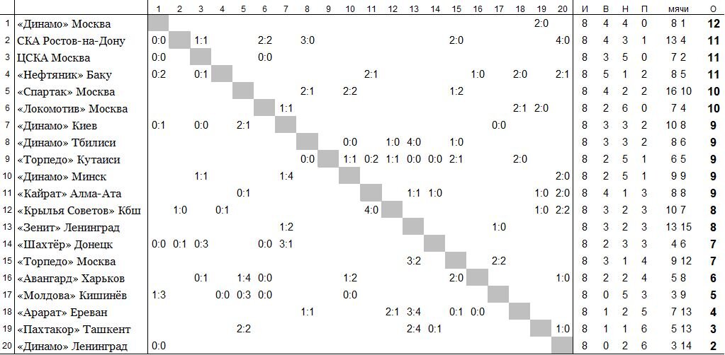 положение команд на 8 мая