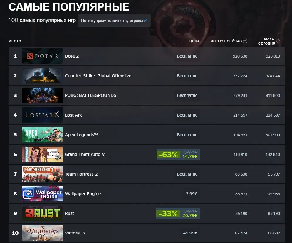 Самые популярные игры в Steam 27 октября   📷