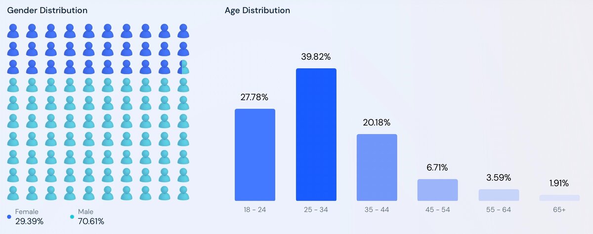 Гендерное и возрастное распределение пользователей Bilibili, SimilarWeb, 2022