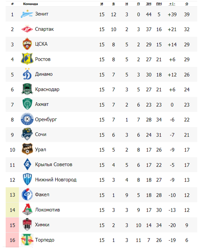 Рфпл итоги матчей сегодня. РПЛ 2000 турнирная таблица. Таблица. Таблица турнира. Турнирная таблица РПЛ по футболу.