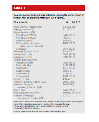 Исходные характеристики пациента и цикла среди всей когорты женщин с повышенным уровнем АМГ (> 5 нг/мл).