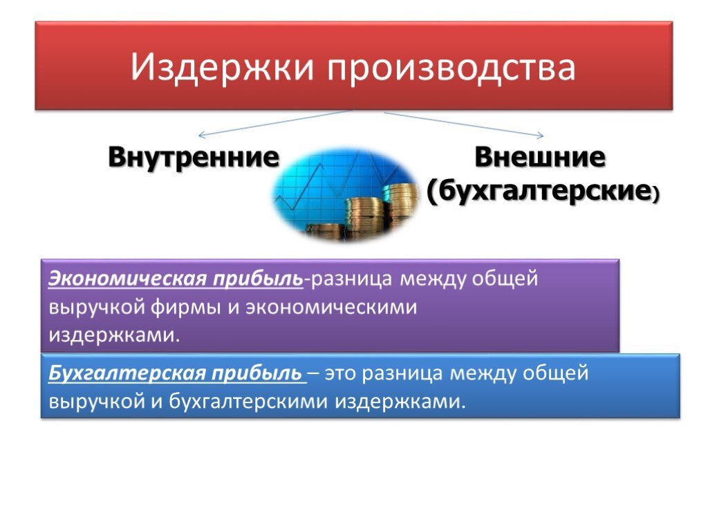 Экономические и бухгалтерские затраты и прибыль презентация