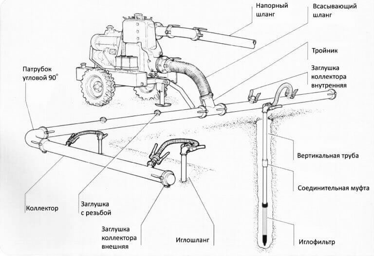 Откачка воды с помощью иглофильтровой установки