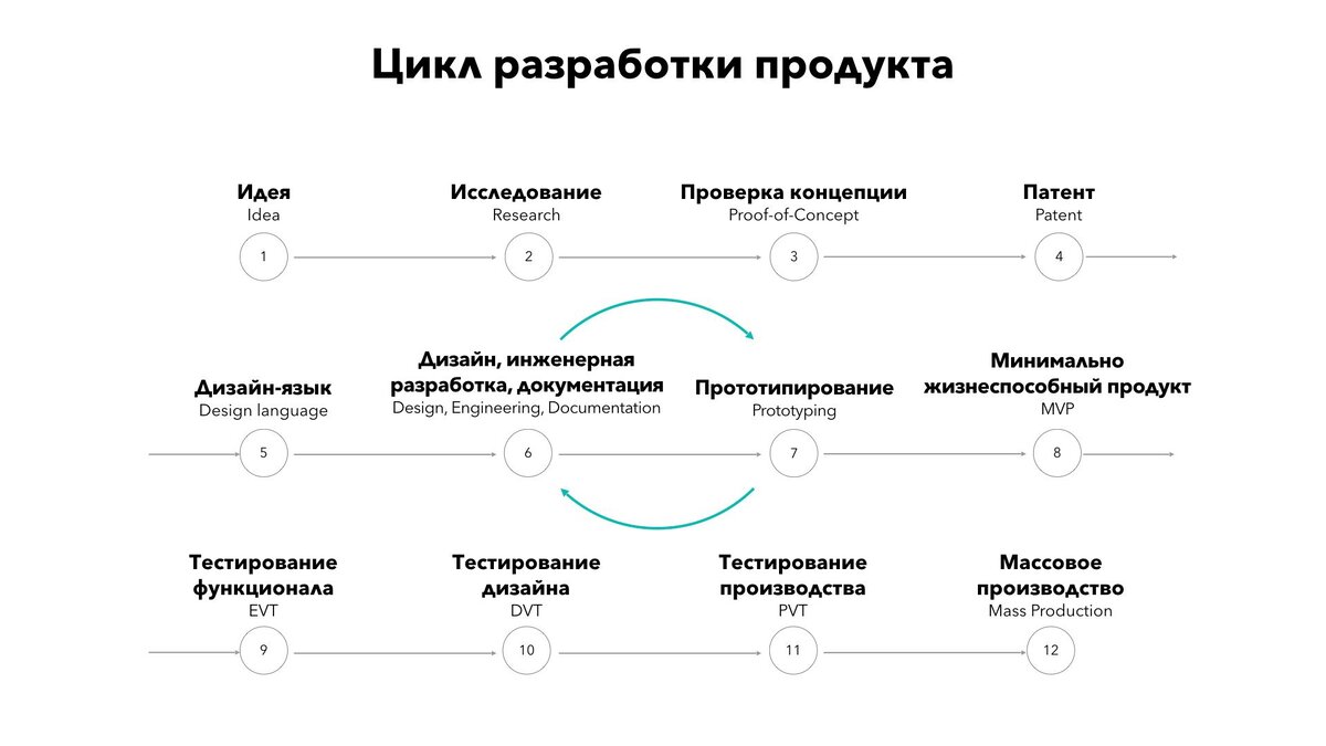 Типовой цикл разработки продукта: от идеи до запуска. 