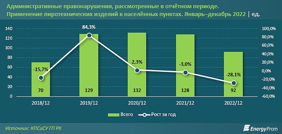    Сколько раз штрафовали казахстанцев за использование пиротехники.:energyprom.kz