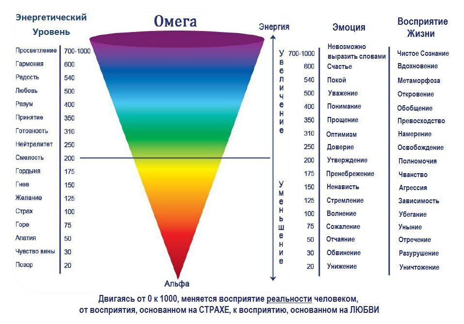Рис.2. Шкала Дэвида Хокинса